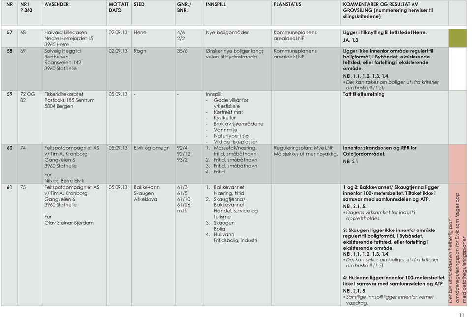 13 Herre 4/6 2/2 Nye boligområder 02.09.13 Rogn 35/6 Ønsker nye boliger langs veien til Hydrostranda 05.09.13 - - Innspill: - Gode vilkår for yrkesfiskere - Kortreist mat - Kystkultur - Bruk av sjøområdene - Vannmiljø - Naturtyper i sjø - Viktige fiskeplasser 05.