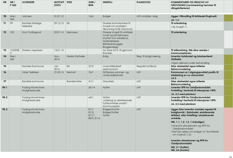 94 Ikke i Nov. 2014 JA, 1,3 Til orientering. Se innspill 11. Til orientering Til etterretning. Må sikre arealer i kommuneplanen. Nedre Stathelle Bolig Reg.