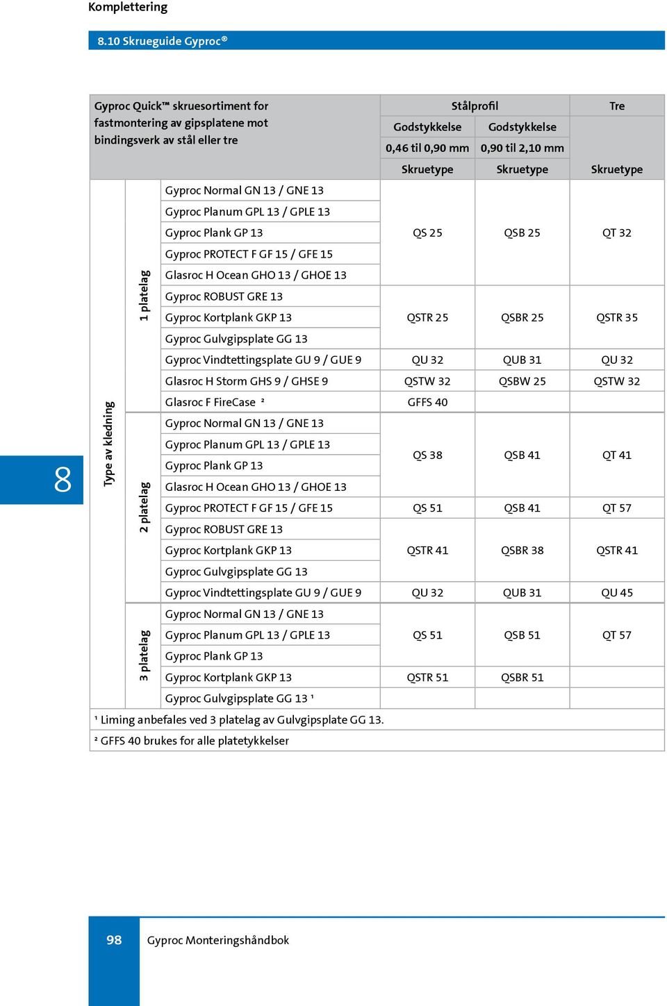 GHOE 13 Gyproc ROBUST GRE 13 Gyproc Kortplank GKP 13 QSTR 25 QSBR 25 QSTR 35 Gyproc Gulvgipsplate GG 13 Gyproc Vindtettingsplate GU 9 / GUE 9 QU 32 QUB 31 QU 32 Glasroc H Storm GHS 9 / GHSE 9 QSTW 32