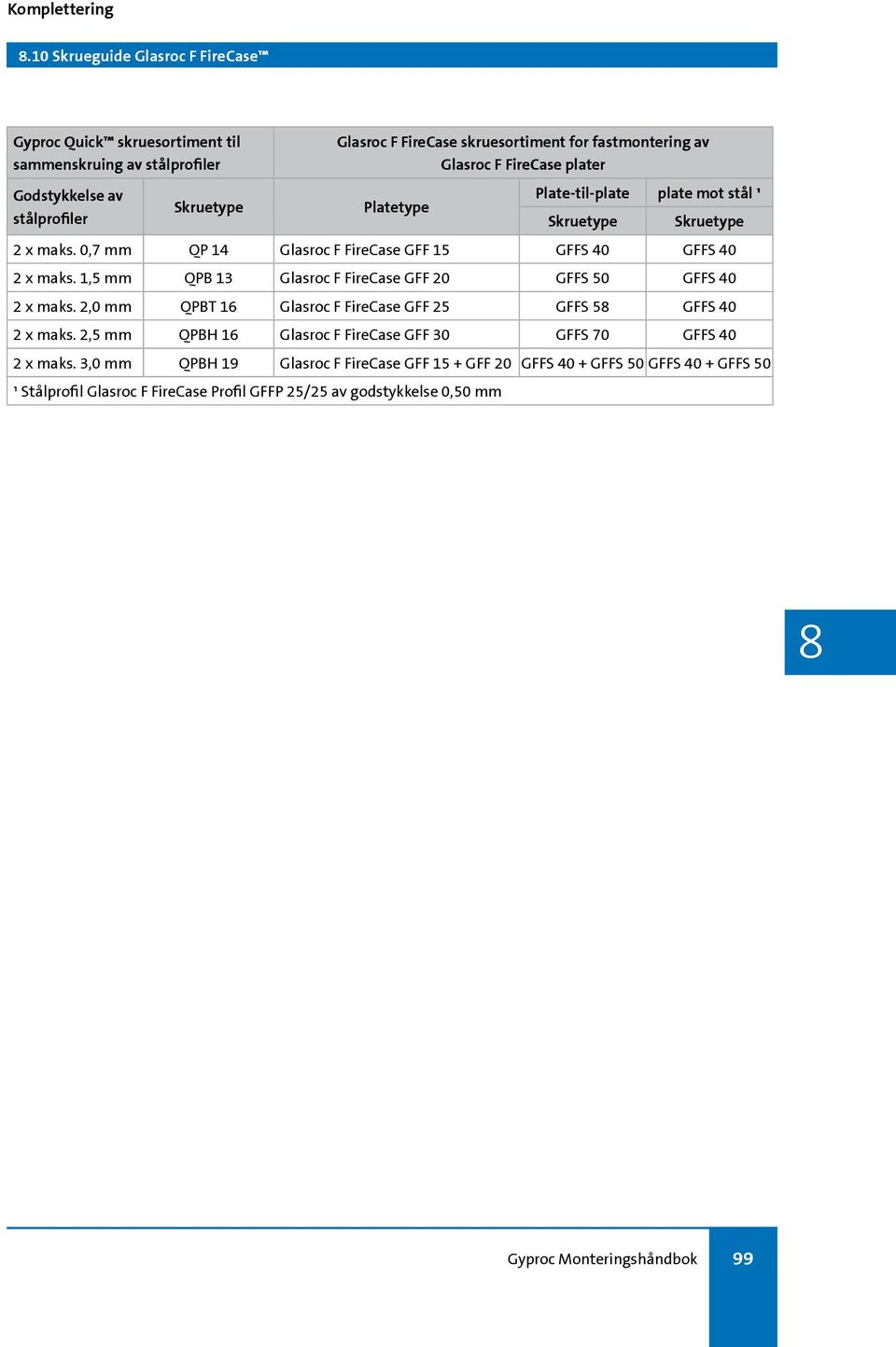 1,5 mm QPB 13 Glasroc F FireCase GFF 20 GFFS 50 GFFS 40 2 x maks. 2,0 mm QPBT 16 Glasroc F FireCase GFF 25 GFFS 5 GFFS 40 2 x maks.
