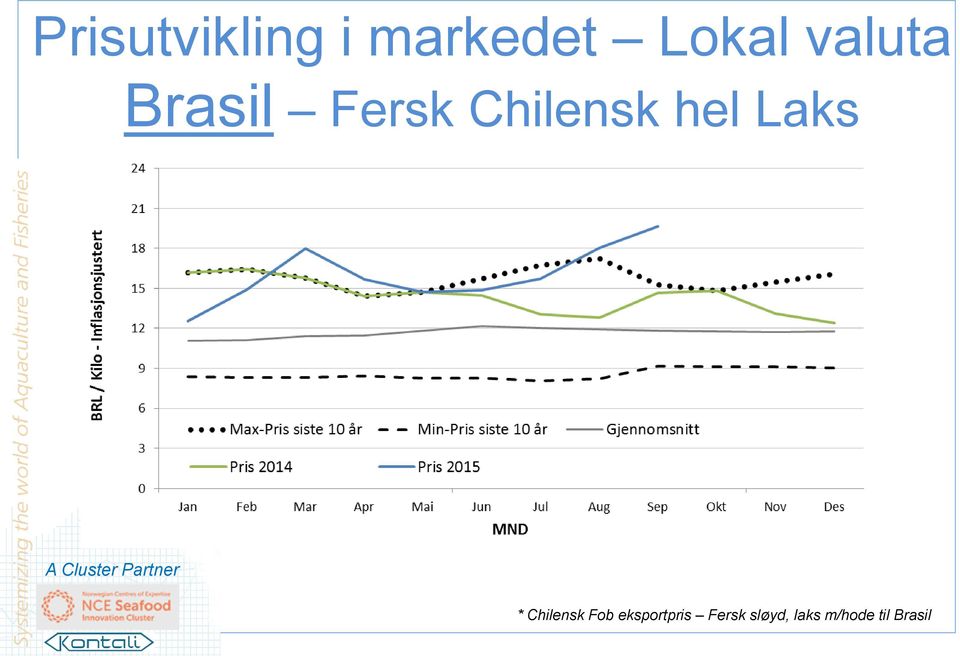 Laks * Chilensk Fob eksportpris