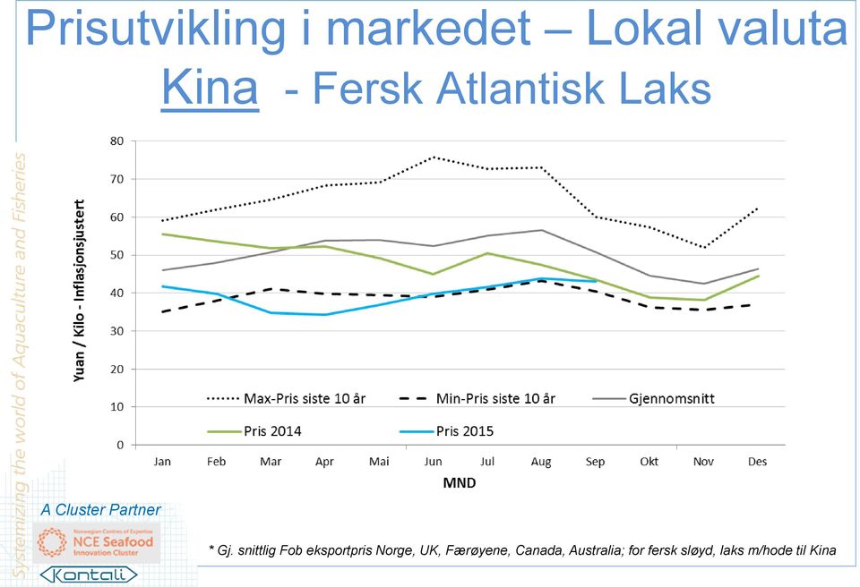 snittlig Fob eksportpris Norge, UK,