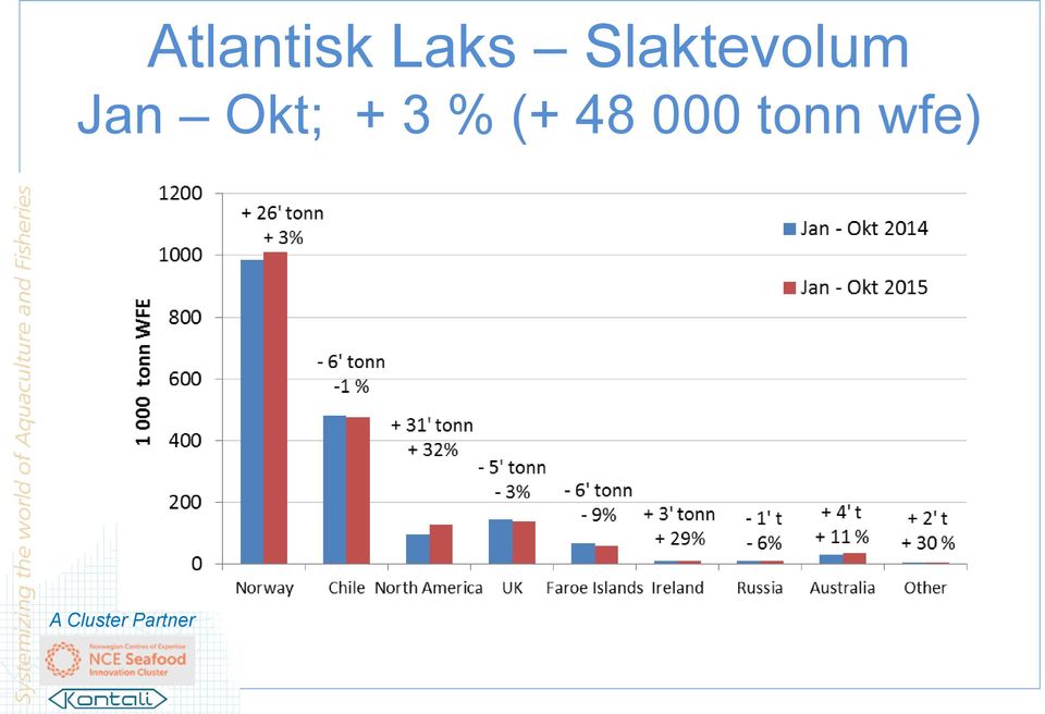 Okt; + 3 % (+