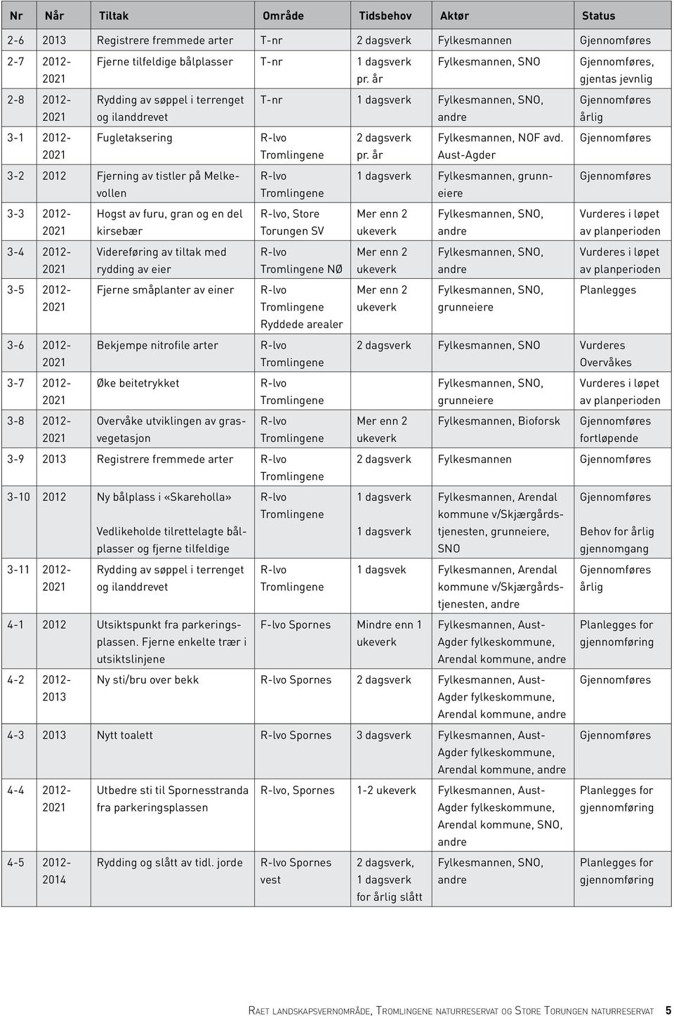 år gjentas jevnlig Rydding av søppel i terrenget og ilanddrevet Fugletaksering 3-2 2012 Fjerning av tistler på Melkevollen 3-3 2012- Hogst av furu, gran og en del 2021 kirsebær 3-4 2012- Videreføring