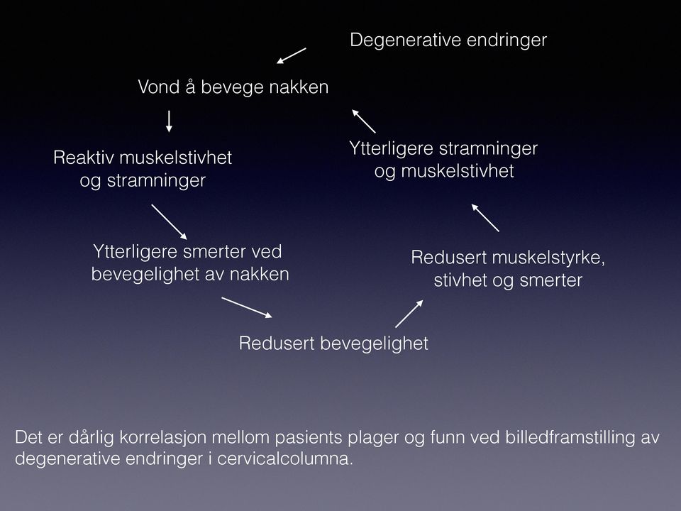 Redusert muskelstyrke, stivhet og smerter Redusert bevegelighet Det er dårlig korrelasjon