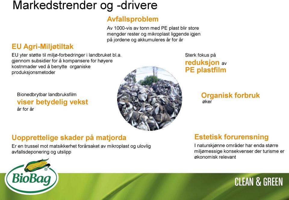 fokus på reduksjon av PE plastfilm Bionedbrytbar landbruksfilm viser betydelig vekst år for år Organisk forbruk øker Uopprettelige skader på matjorda Er en trussel mot