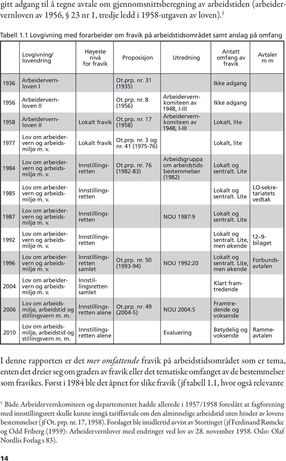 1958 1977 1984 1985 1987 1992 1996 2004 2006 2010 Arbeidervernloven I Arbeidervernloven II Arbeidervernloven II Lov om arbeidervern og arbeidsmiljø m. v.