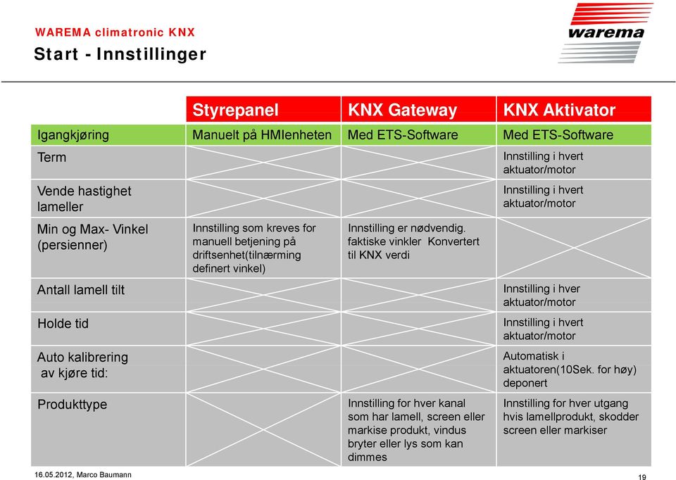 faktiske k vinkler Konvertert t til KNX verdi Innstilling for hver kanal som har lamell, screen eller markise produkt, vindus bryter eller lys som kan dimmes Innstilling i hvert aktuator/motor