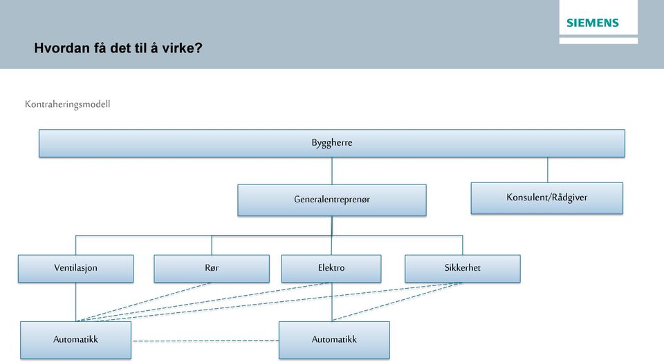 Generalentreprenør Konsulent/Rådgiver