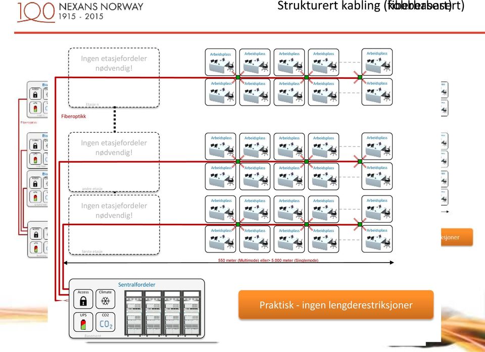 Ingen etasjefordeler Kobber kabling UPS Etasje n Floor n Fiberoptikk Fiberoptikk CO2 Kobber kabling Arbeidsplass Arbeidsplass Arbeidsplass Arbeidsplass Arbeidsplass Arbeidsplass Arbeidsplass