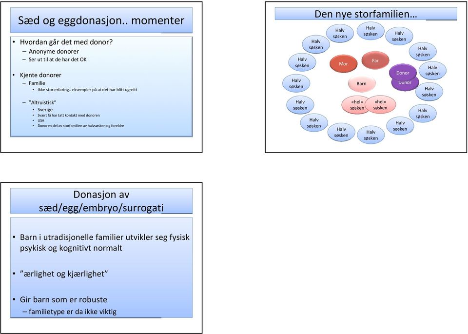 . eksempler på at det har blitt ugreitt Altruistisk Sverige Svært få har tatt kontakt med donoren USA Donoren del av storfamilien av