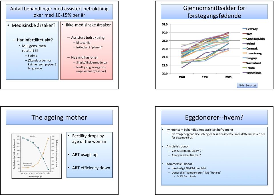 unge kvinner(reserve) Kilde: Eurostat The ageing mother Fertility drops by age of the woman ART usage up ART efficiency down Eggdonorer hvem?
