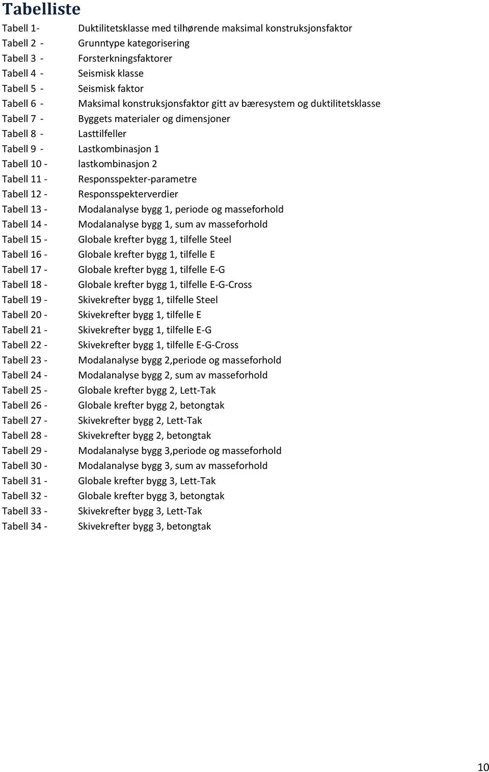 lastkombinasjon 2 Tabell 11 - Responsspekter-parametre Tabell 12 - Responsspekterverdier Tabell 13 - Modalanalyse bygg 1, periode og masseforhold Tabell 14 - Modalanalyse bygg 1, sum av masseforhold