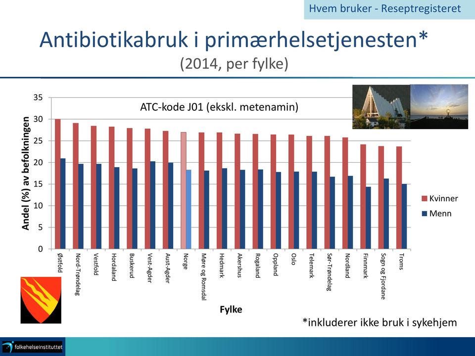 metenamin) 25 20 15 10 5 Kvinner Menn 0 Østfold Nord-Trøndelag Vestfold Hordaland Buskerud Vest-Agder