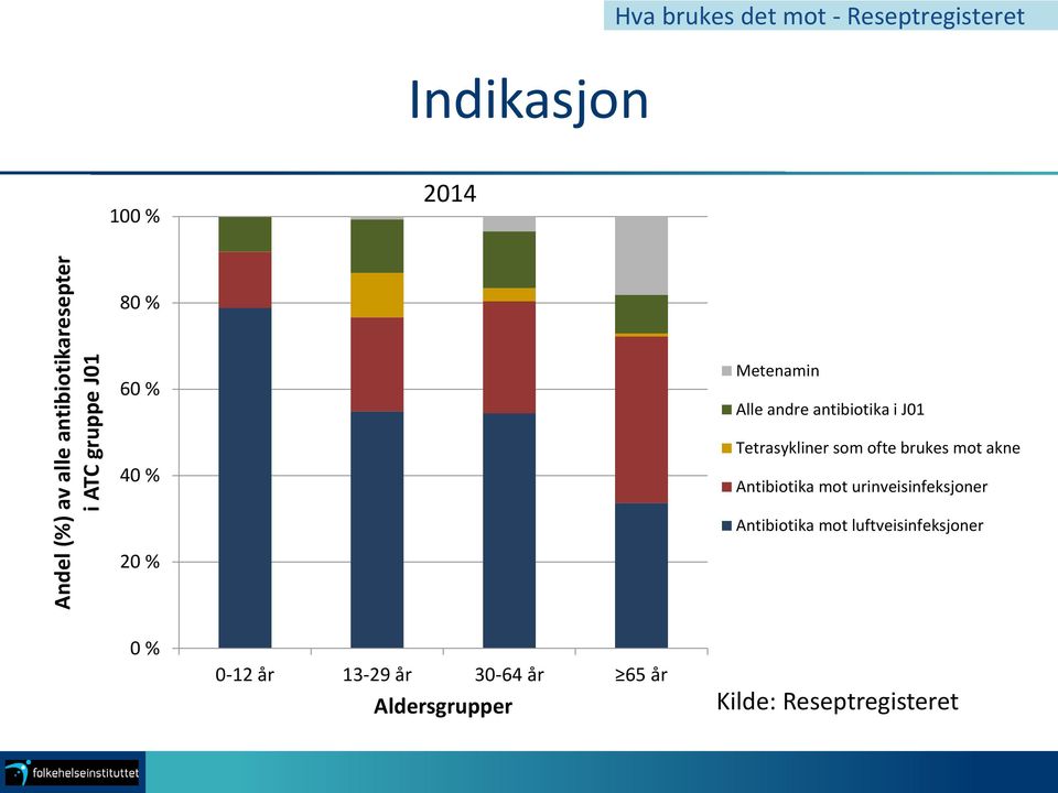 J01 Tetrasykliner som ofte brukes mot akne Antibiotika mot urinveisinfeksjoner