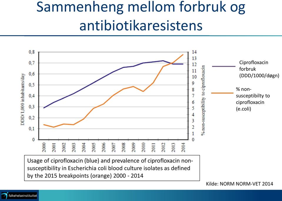 coli) Usage of ciprofloxacin (blue) and prevalence of ciprofloxacin