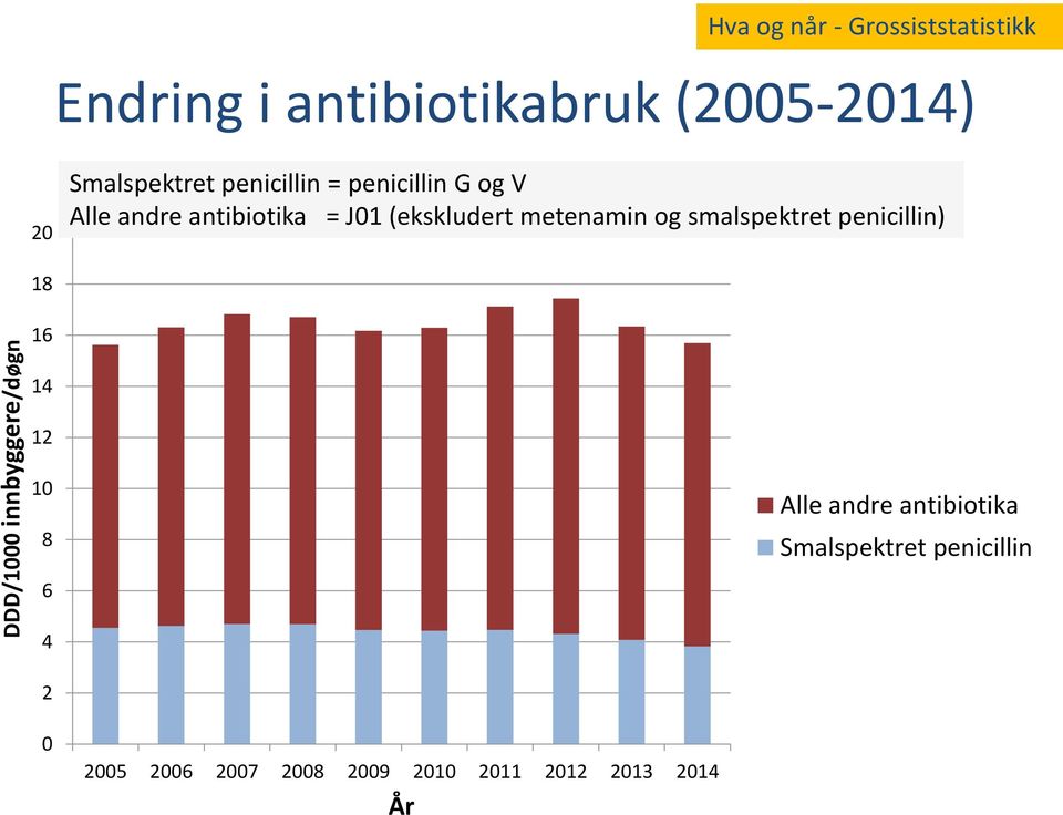 smalspektret penicillin) 18 DDD/1000 innbyggere/døgn 16 14 12 10 8 6 4 Alle andre