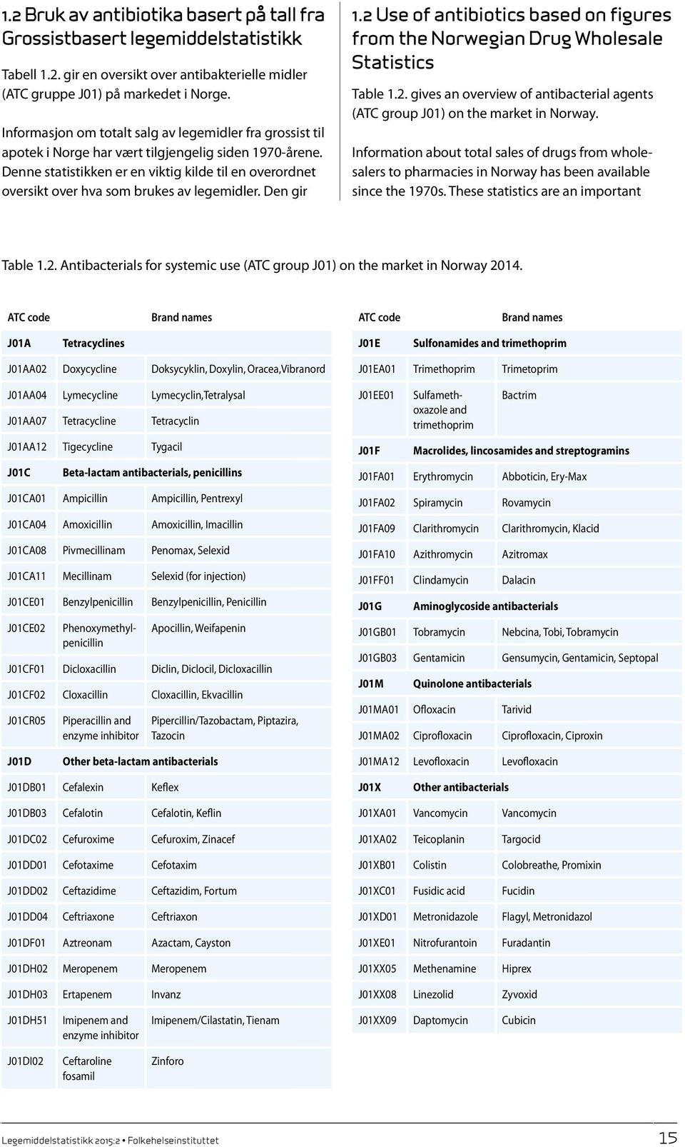 Denne statistikken er en viktig kilde til en overordnet oversikt over hva som brukes av legemidler. Den gir 1.