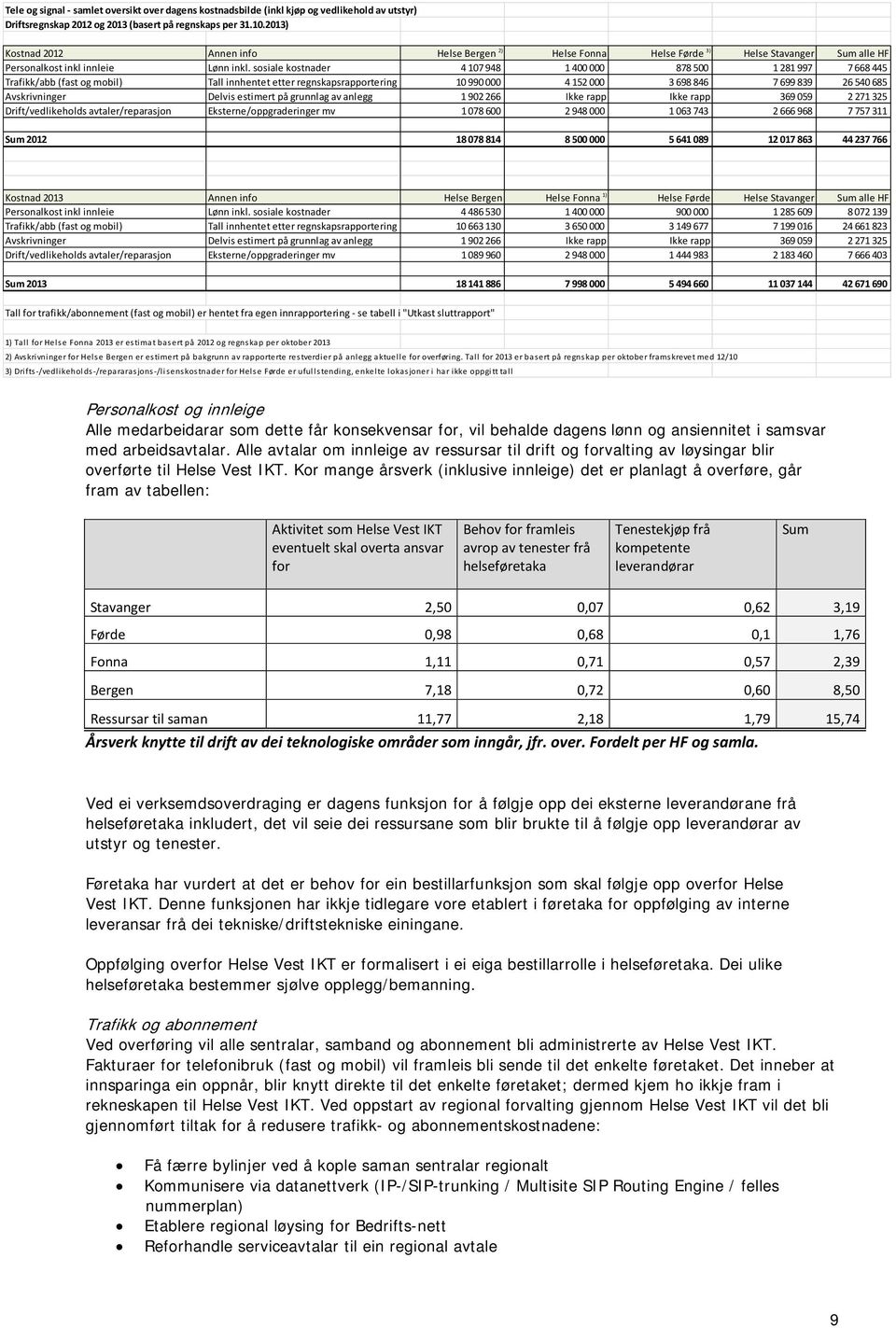 sosiale kostnader 4 107 948 1 400 000 878 500 1 281 997 7 668 445 Trafikk/abb (fast og mobil) Tall innhentet etter regnskapsrapportering 10 990 000 4 152 000 3 698 846 7 699 839 26 540 685