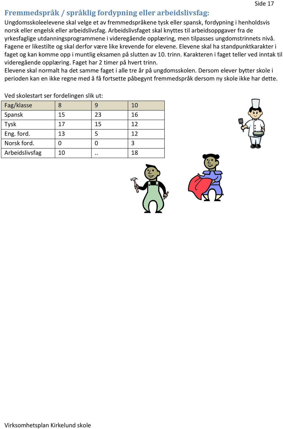 Fagene er likestilte og skal derfor være like krevende for elevene. Elevene skal ha standpunktkarakter i faget og kan komme opp i muntlig eksamen på slutten av 10. trinn.