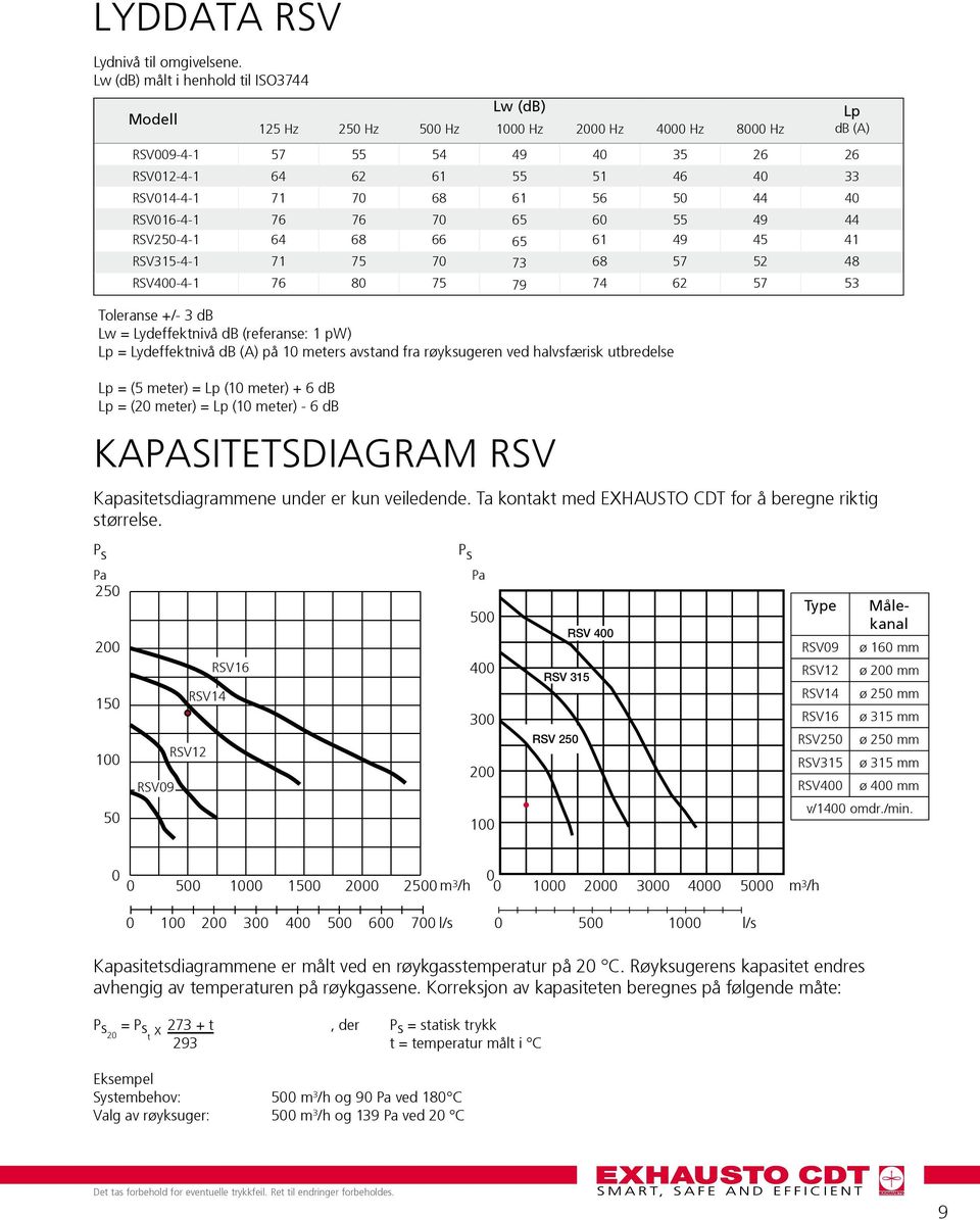 70 65 60 55 49 44 RSV50-4- 64 68 66 65 6 49 45 4 RSV5-4- 7 75 70 7 68 57 5 48 RSV400-4- 76 80 75 79 74 6 57 5 Toleranse +/- db Lw = Lydeffektnivå db (referanse: pw) Lp = Lydeffektnivå db (A) på 0