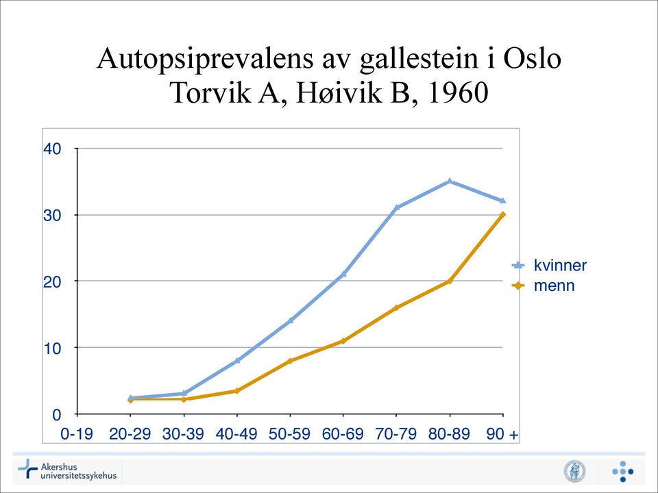 20 kvinner menn 10 0 0-19 20-29