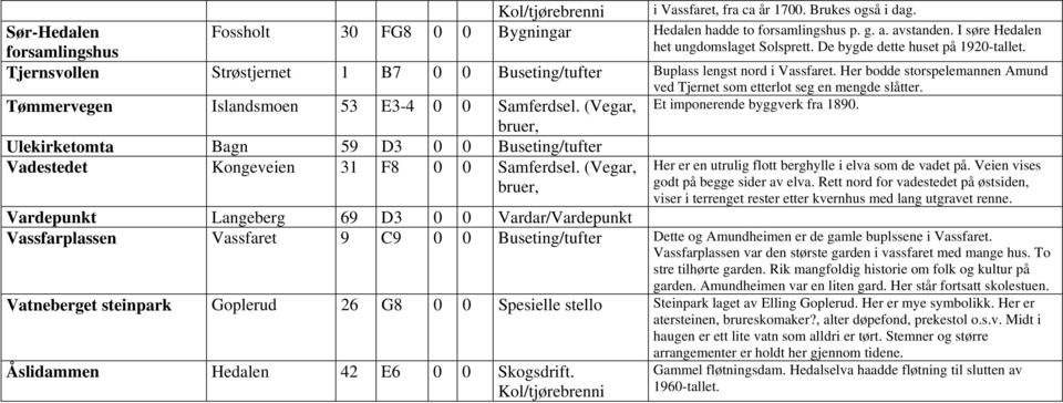 Tømmervegen Islandsmoen 53 E3-4 0 0 Samferdsel. (Vegar, Et imponerende byggverk fra 1890. Ulekirketomta Bagn 59 D3 0 0 Buseting/tufter Vadestedet Kongeveien 31 F8 0 0 Samferdsel.