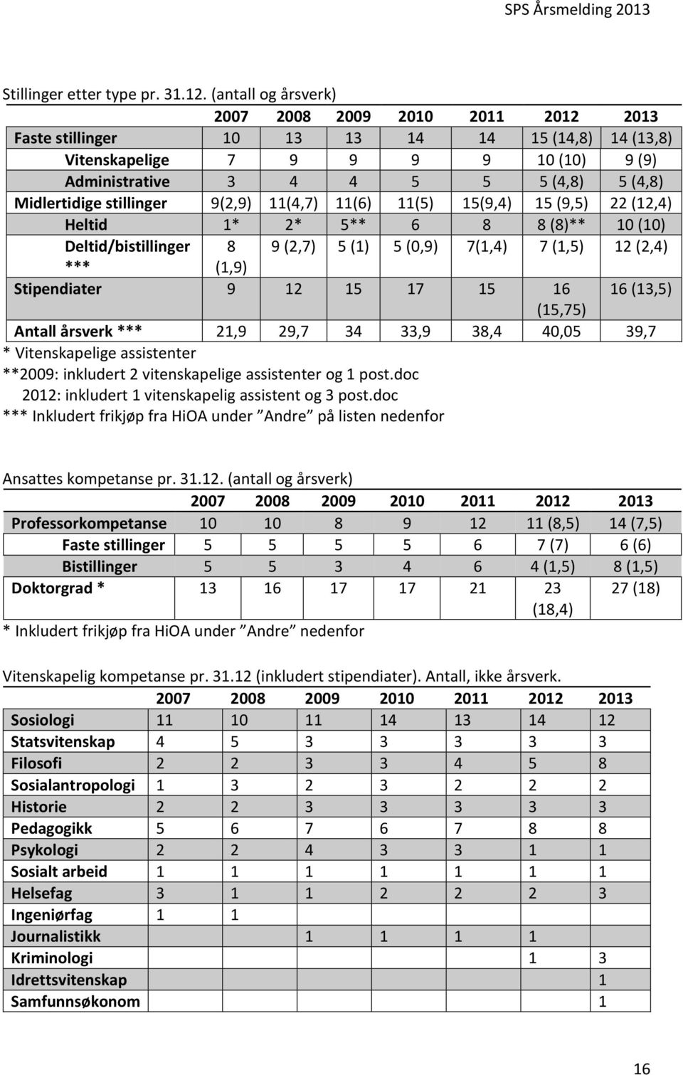stillinger 9(2,9) 11(4,7) 11(6) 11(5) 15(9,4) 15 (9,5) 22 (12,4) Heltid 1* 2* 5** 6 8 8 (8)** 10 (10) Deltid/bistillinger 8 9 (2,7) 5 (1) 5 (0,9) 7(1,4) 7 (1,5) 12 (2,4) *** (1,9) Stipendiater 9 12