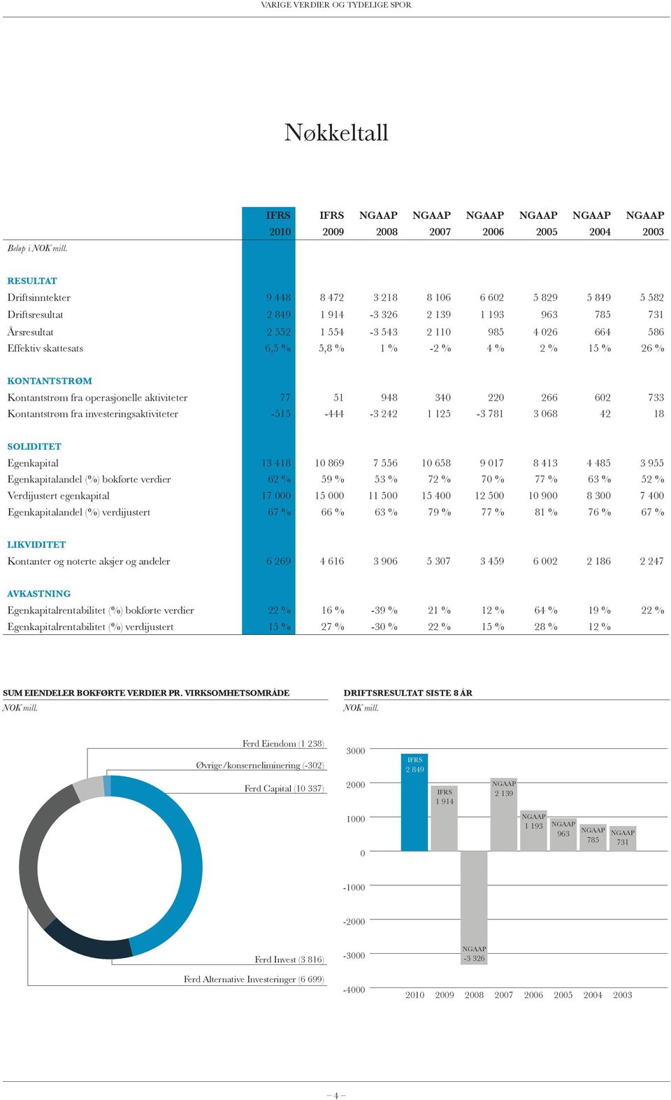 193 963 785 731 Årsresultat 2 552 1 554-3 543 2 110 985 4 026 664 586 Effektiv skattesats 6,5 % 5,8 % 1 % -2 % 4 % 2 % 15 % 26 % Kontantstrøm Kontantstrøm fra operasjonelle aktiviteter 77 51 948 340