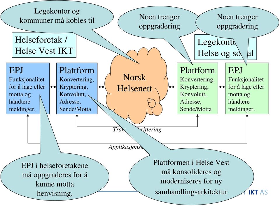 Plattform Konvertering, Kryptering, Konvolutt, Adresse, Sende/Motta Norsk Helsenett Plattform Konvertering, Kryptering, Konvolutt, Adresse, Sende/Motta EPJ 
