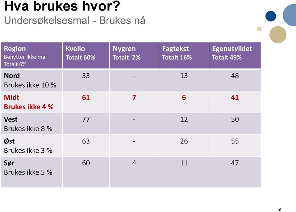 ikke 10 % Midt Brukes ikke 4 % Vest Brukes ikke 8 % Øst Brukes ikke 3 % Sør