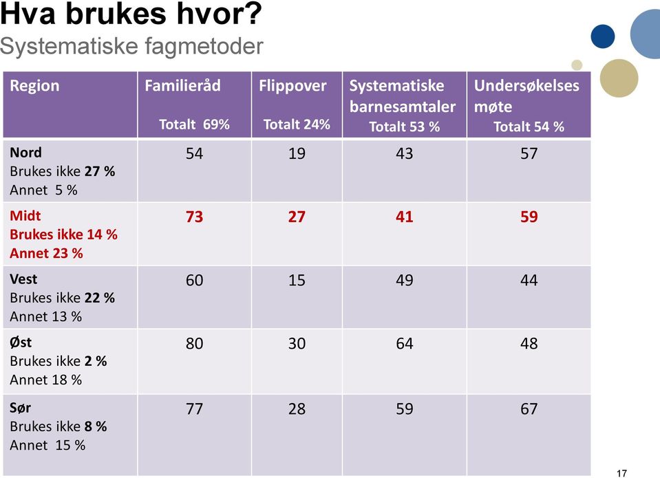 Vest Brukes ikke 22 % Annet 13 % Øst Brukes ikke 2 % Annet 18 % Sør Brukes ikke 8 % Annet 15 %