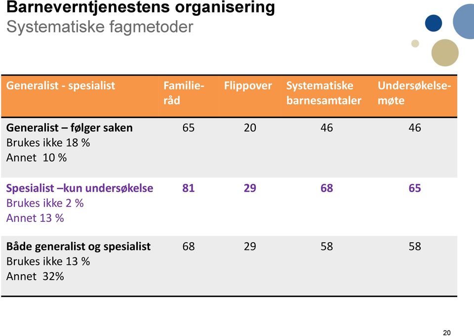 saken Brukes ikke 18 % Annet 10 % Spesialist kun undersøkelse Brukes ikke 2 % Annet 13