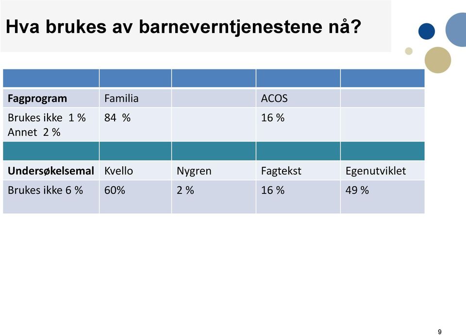 2 % 84 % 16 % Undersøkelsemal Kvello Nygren