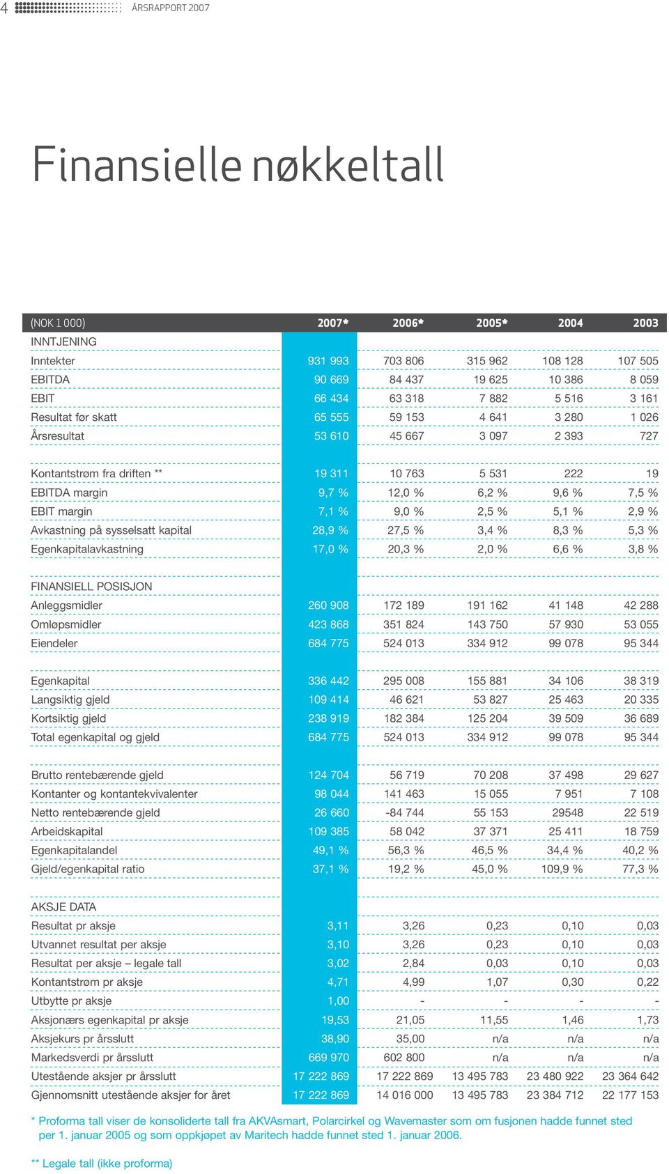 6,2 % 9,6 % 7,5 % EBIT margin 7,1 % 9,0 % 2,5 % 5,1 % 2,9 % Avkastning på sysselsatt kapital 28,9 % 27,5 % 3,4 % 8,3 % 5,3 % Egenkapitalavkastning 17,0 % 20,3 % 2,0 % 6,6 % 3,8 % Finansiell posisjon