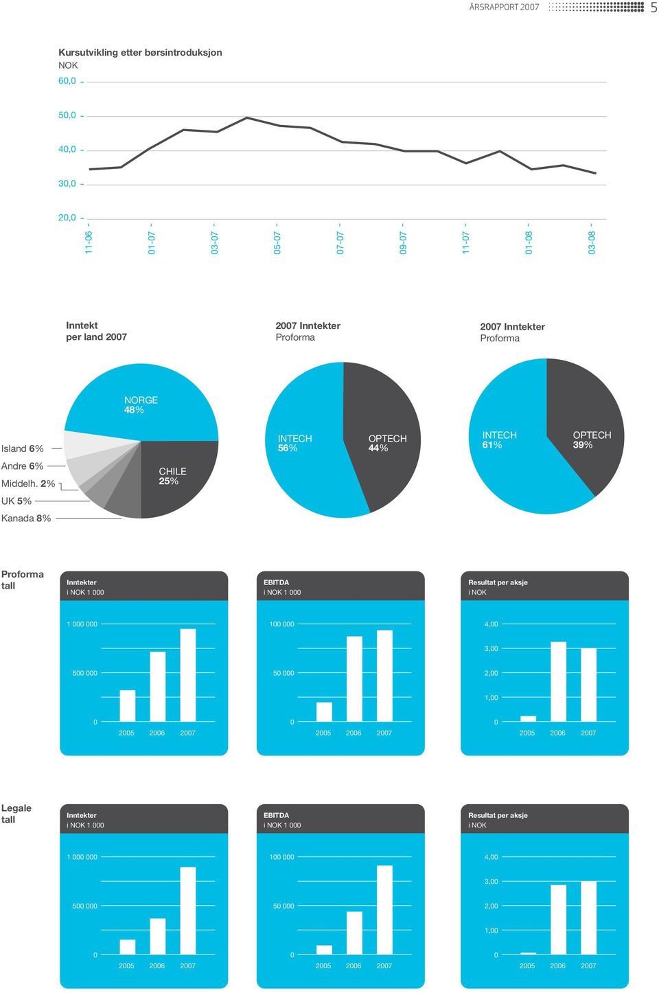2% CHILE 25% UK 5% Kanada 8% Proforma tall Inntekter i NOK 1 000 EBITDA i NOK 1 000 Resultat per aksje i NOK 1 000 000 100 000 4,00 3,00 500 000 50 000 2,00 1,00 0 2005