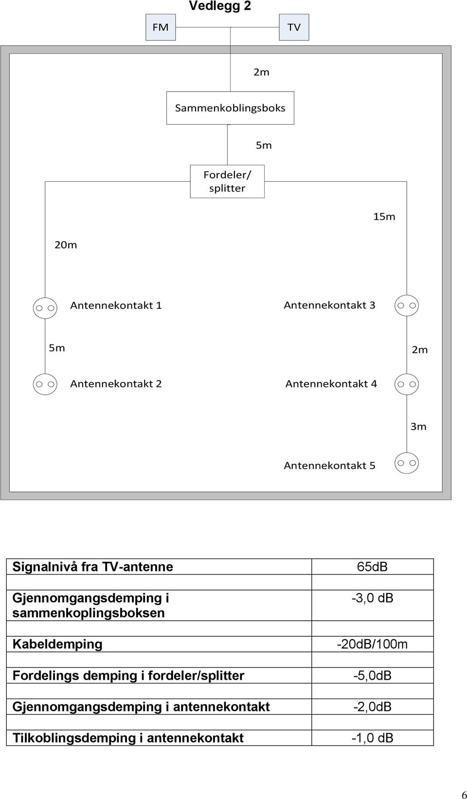 Gjennomgangsdemping i sammenkoplingsboksen Kabeldemping Fordelings demping i fordeler/splitter