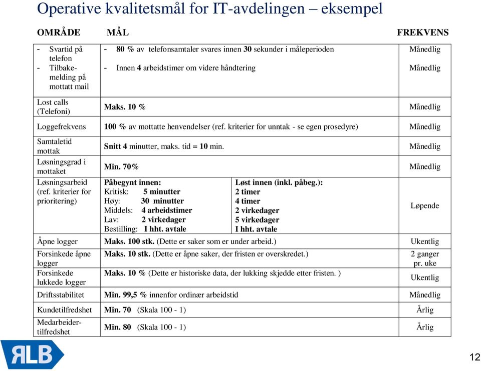 kriterier for unntak - se egen prosedyre) Månedlig Samtaletid mottak Løsningsgrad i mottaket Løsningsarbeid (ref. kriterier for prioritering) Snitt 4 minutter, maks. tid = 10 min. Min.