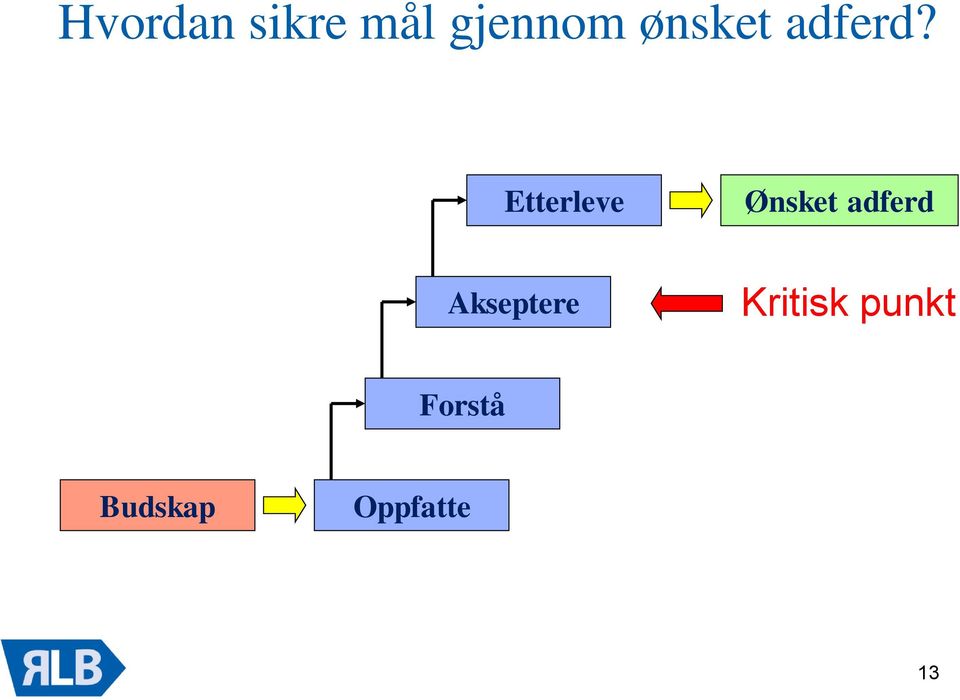 Etterleve Ønsket adferd