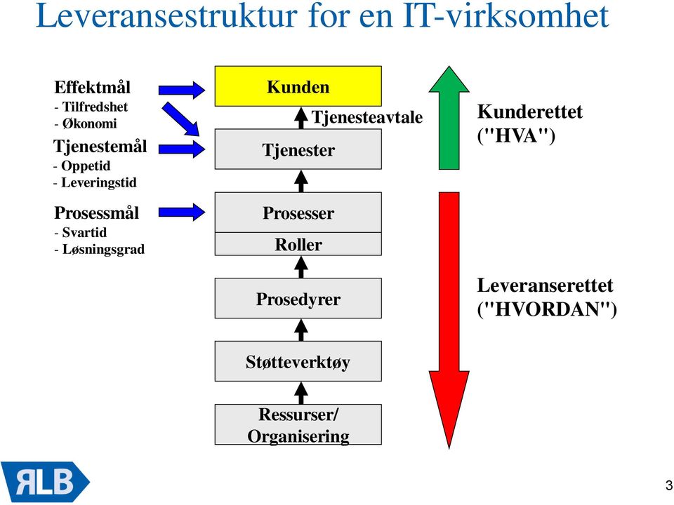 Kunden Tjenesteavtale Tjenester Prosesser Roller Prosedyrer Kunderettet