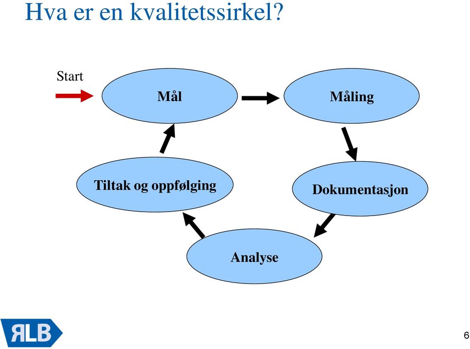 Start Mål Måling