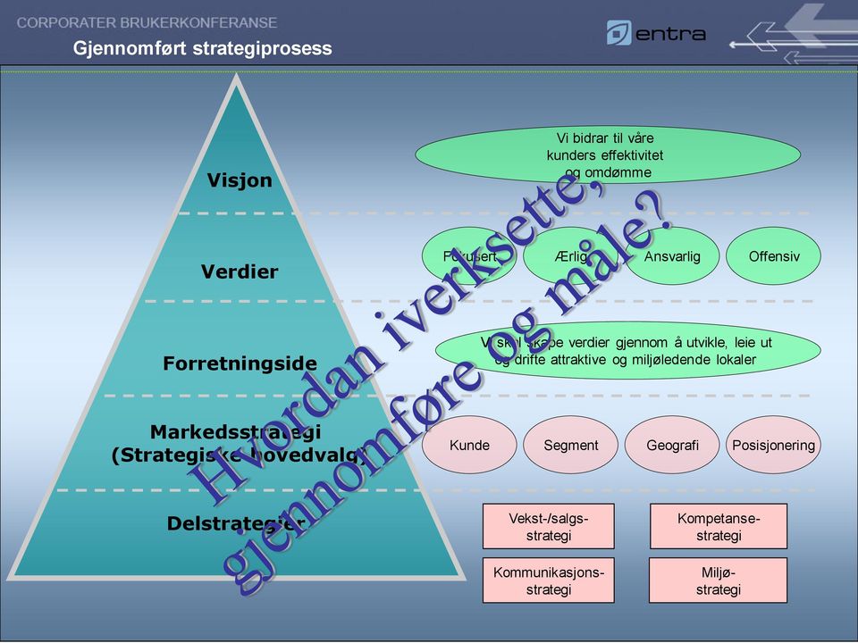 drifte attraktive og miljøledende lokaler Markedsstrategi (Strategiske hovedvalg) Kunde Segment