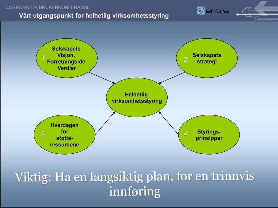 Forretningside, Verdier 1 2 Selskapets strategi