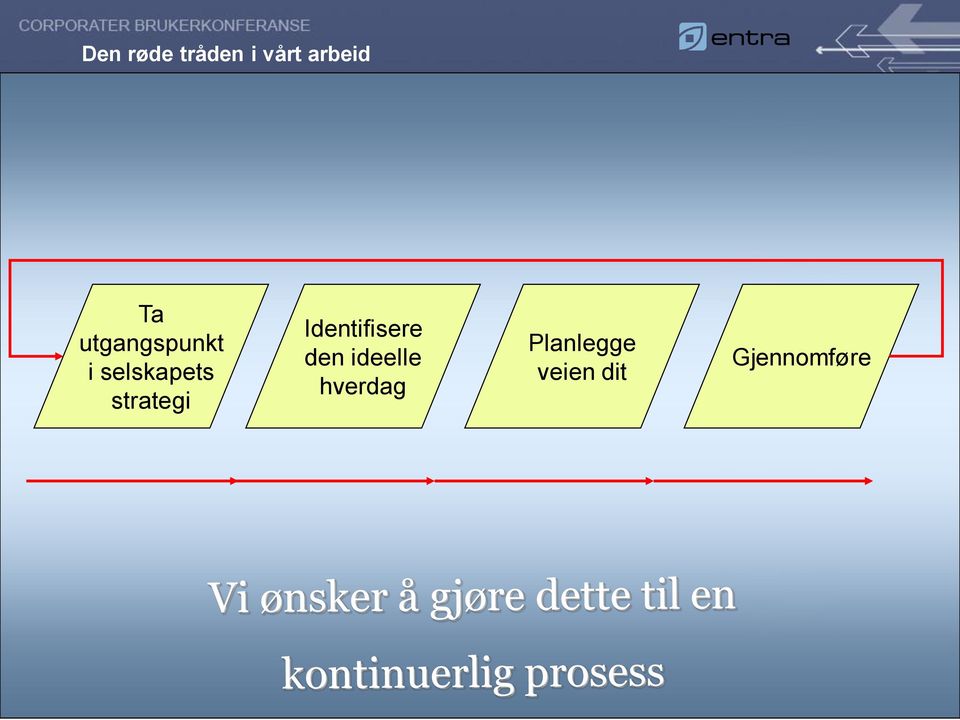 strategi Identifisere den