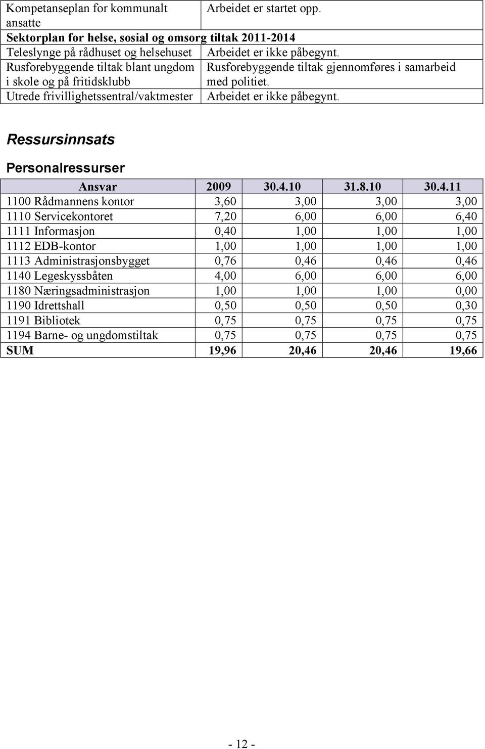 Ressursinnsats Personalressurser Ansvar 2009 30.4.