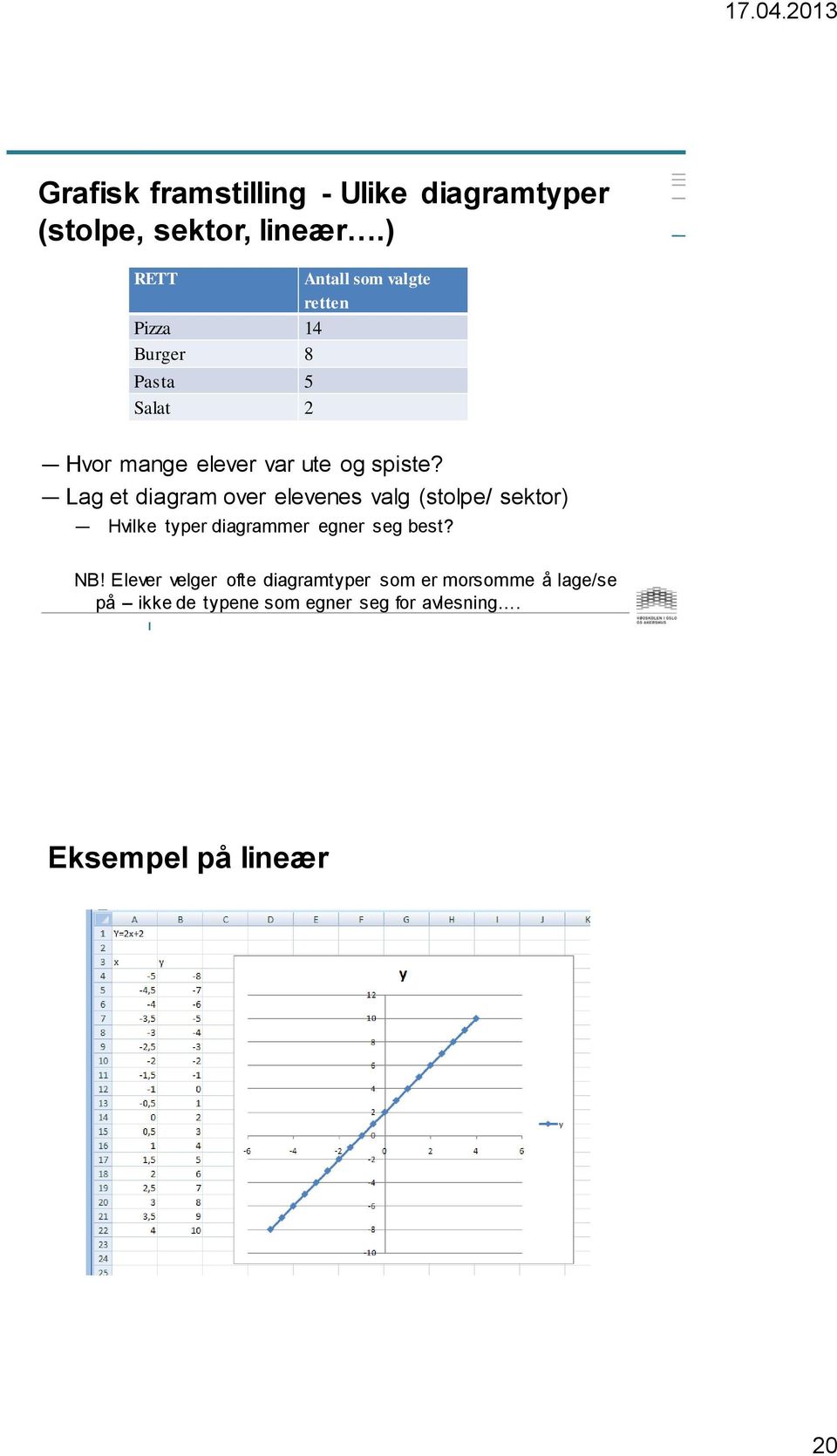 spiste? Lag et diagram over elevenes valg (stolpe/ sektor) Hvilke typer diagrammer egner seg best?