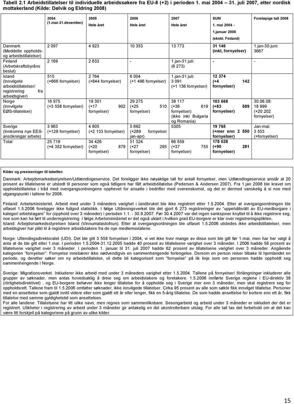 registrering fra arbeidsgiver) Norge (Innvilgete EØS-tillatelser) Sverige (Innkomna nye EESansökningar arbete) 2004 (1.mai-31.desember) 2005 Hele året 2006 Hele året 2007 Hele året SUM 1. mai 2004-1.