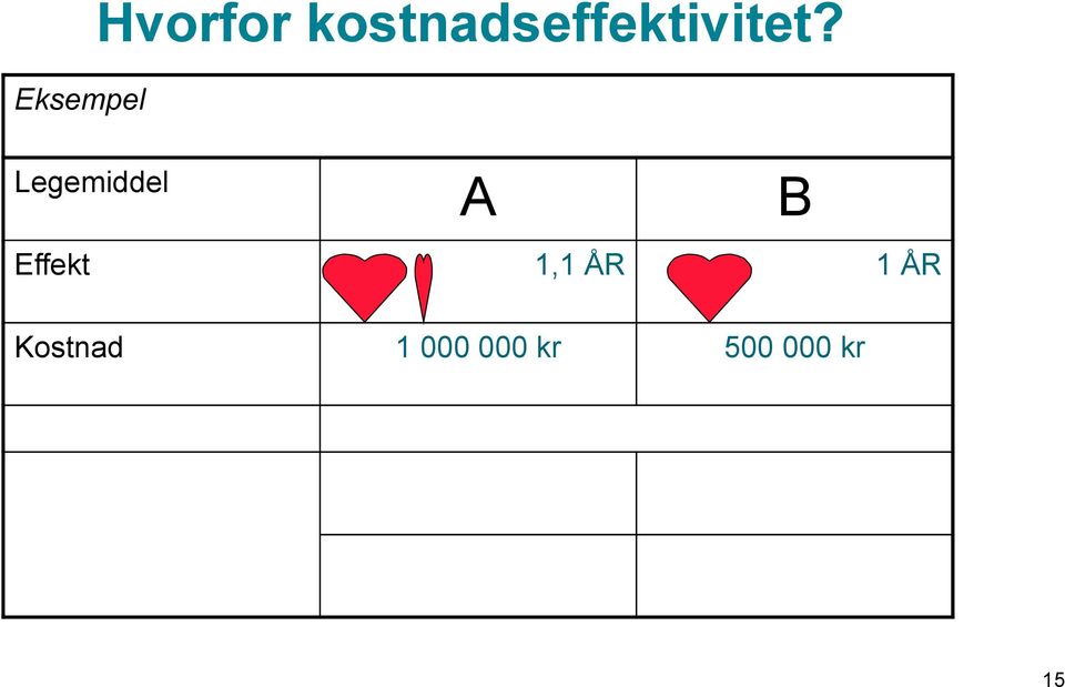 Legemiddel A B Effekt 1,1