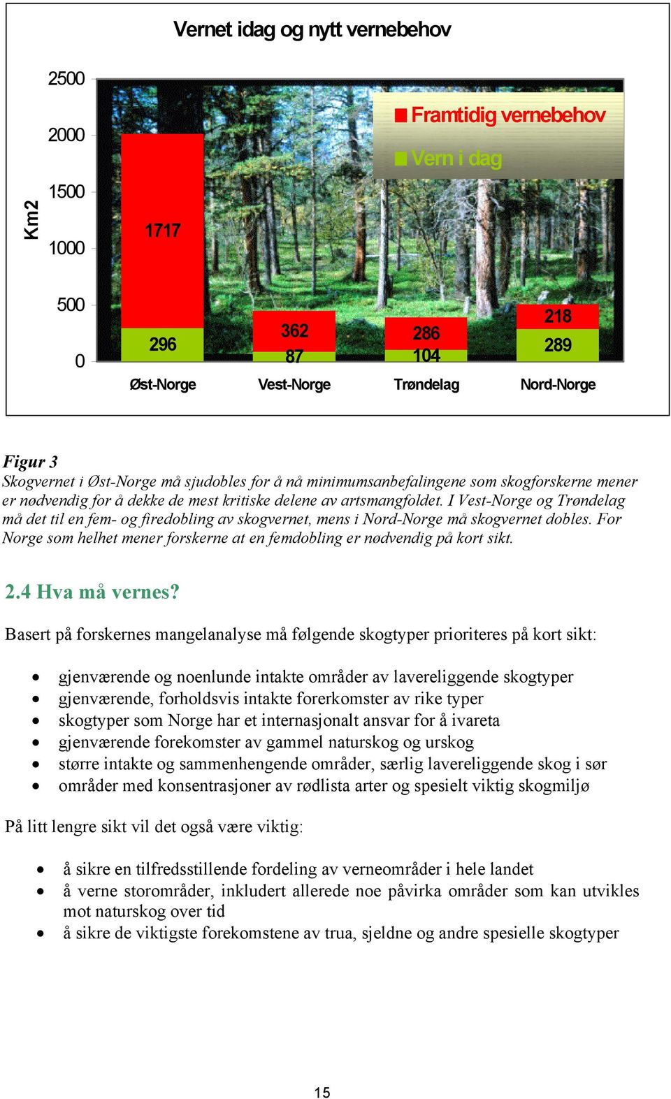 I Vest-Norge og Trøndelag må det til en fem- og firedobling av skogvernet, mens i Nord-Norge må skogvernet dobles. For Norge som helhet mener forskerne at en femdobling er nødvendig på kort sikt. 2.