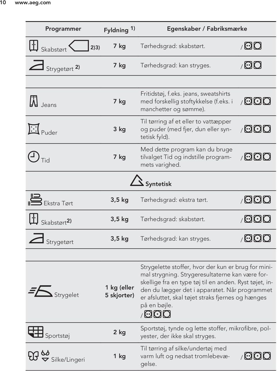 / Tid 7 kg Med dette program kan du bruge tilvalget Tid og indstille programmets varighed. / Syntetisk Ekstra Tørt 3,5 kg Tørhedsgrad: ekstra tørt. / Skabstørt 2) 3,5 kg Tørhedsgrad: skabstørt.